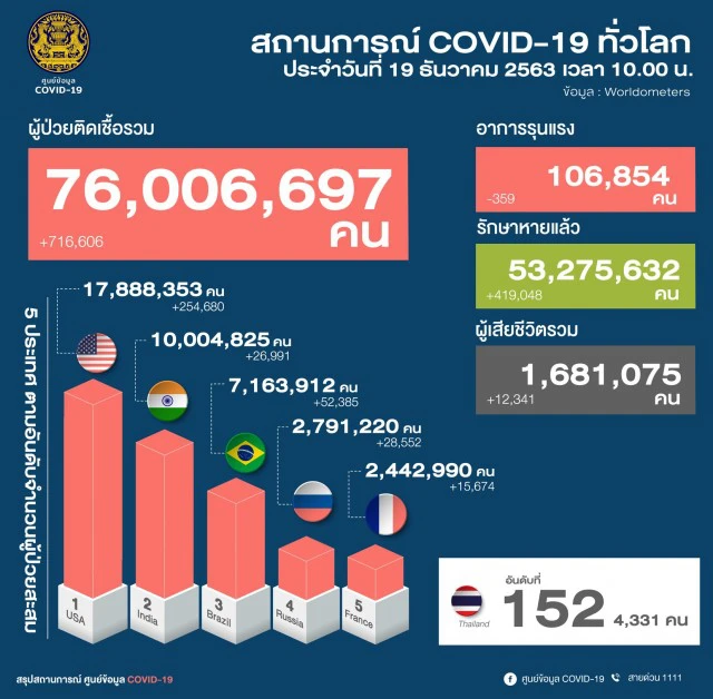 โควิด-19 วันนี้ ไทยยอดพุ่งพบผู้ป่วย 34 ราย ทั่วโลกทะลุ 76 ล้านคนแล้ว