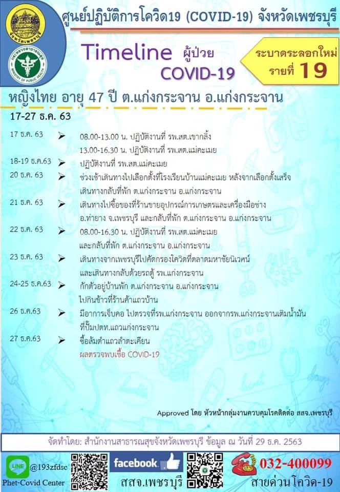 ศบค.เผยยอดผู้ป่วยโควิดวันนี้ 250 ราย เป็นบุคลากรการแพทย์ 1 ราย