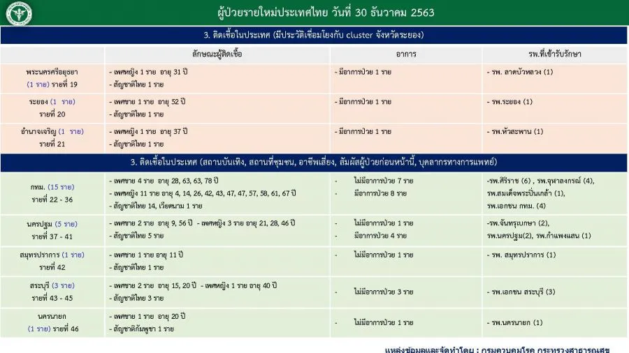 โควิดวันนี้ กทม. พบติดเชื้อ 17 ราย