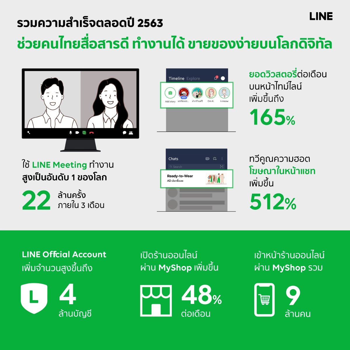 LINE โชว์แกร่ง นำคนไทยปรับตัวสู้ COVID เปิดบทสรุปเส้นทางความสําเร็จ ส่งท้ายปี 63