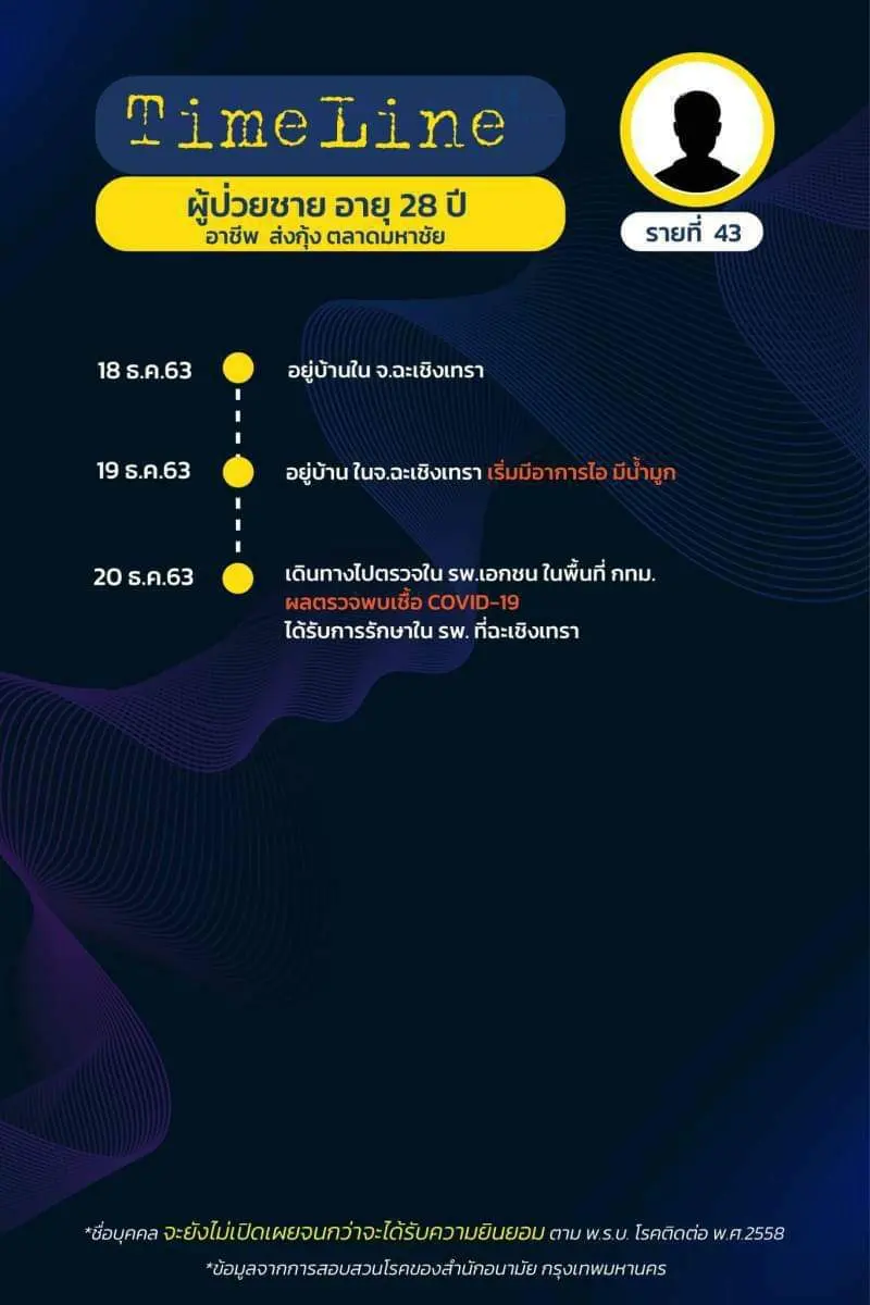เปิดไทม์ไลน์ ผู้ติดเชื้อโควิดใน กทม. ล่าสุด พบเดินทางไปหลายพื้นที่