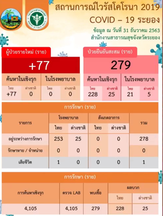 ระยองยอดพุ่ง พบติดโควิดสูงถึง 77 ราย รวมติดเชื้อทั้งจังหวัด 279 ราย