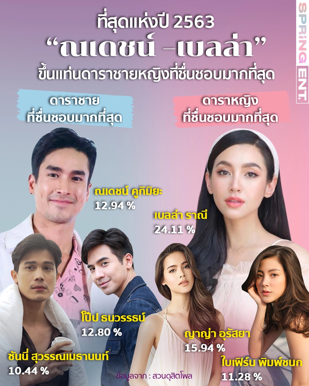 ณเดชน์-เบลล่า ดาราชายหญิงที่ชื่นชอบมากที่สุดแห่งปี 2563