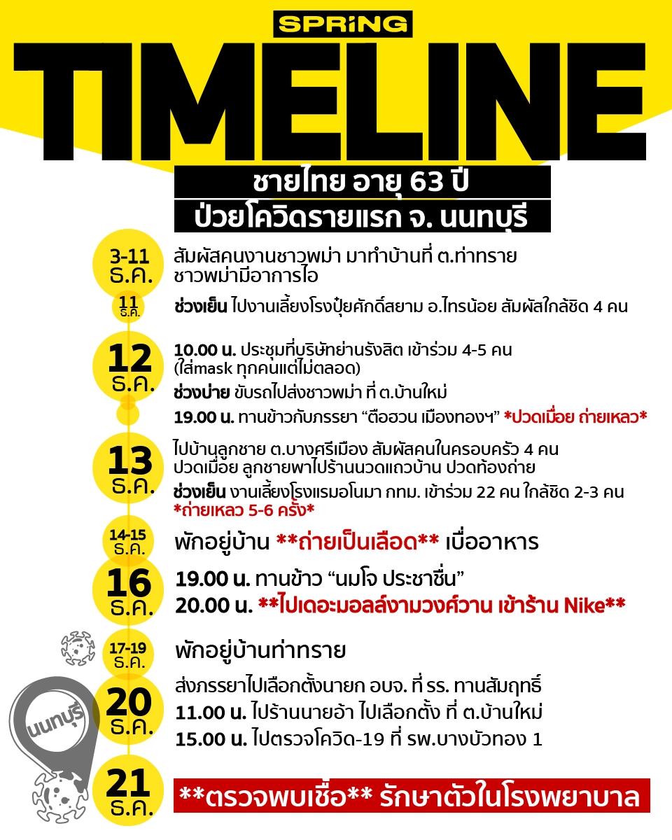 ไทม์ไลน์ผู้ป่วยรายแรก จ.นนทบุรี รอบการระบาดใหม่  ชายไทย อายุ 63 ปี