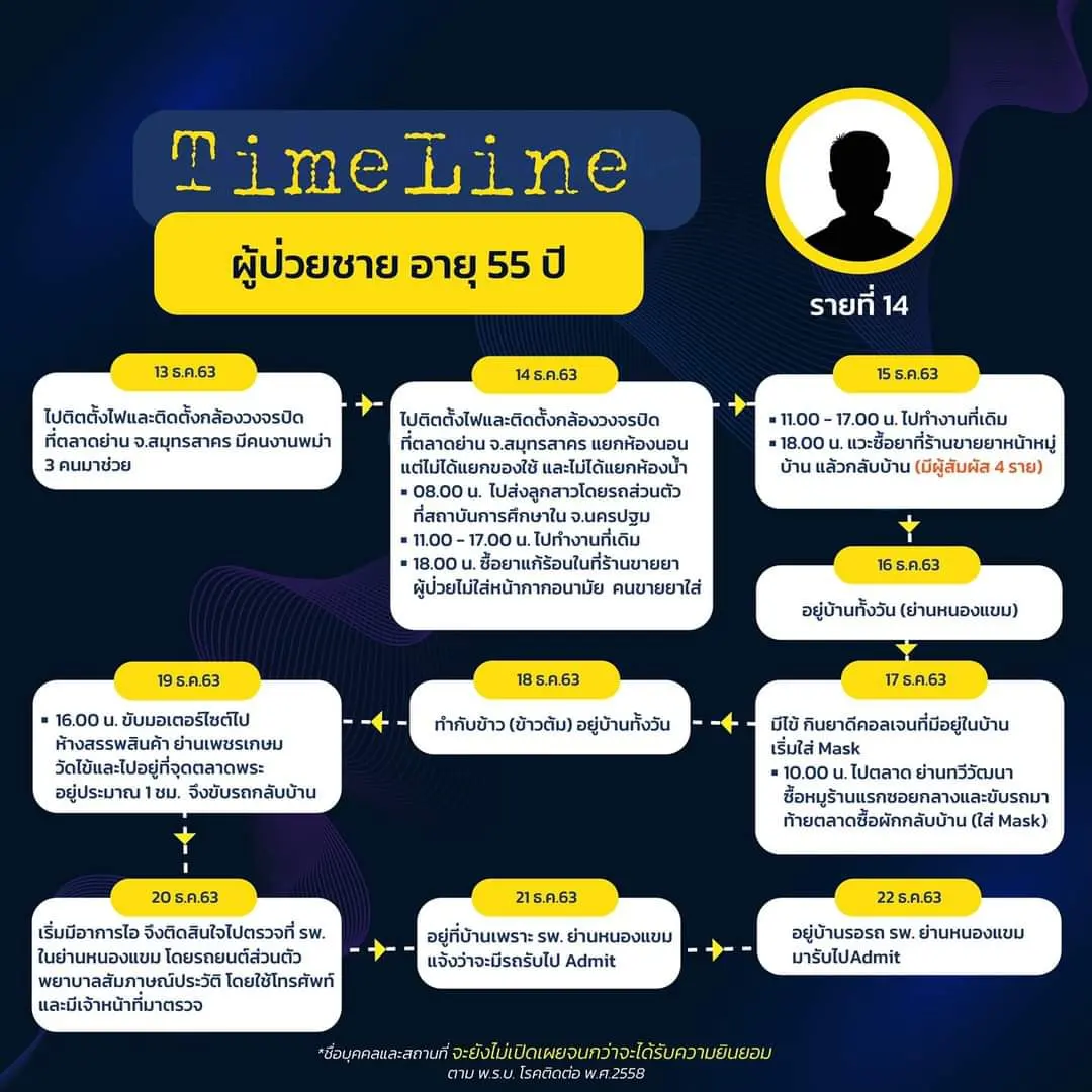 กทม.เปิดไทม์ไลน์ 8 ผู้ป่วยโควิด-19 รายใหม่ พบเดินห้าง