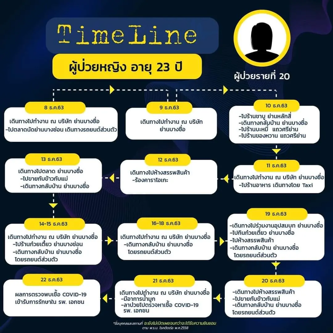 กทม.เปิดไทม์ไลน์ 8 ผู้ป่วยโควิด-19 รายใหม่ พบเดินห้าง