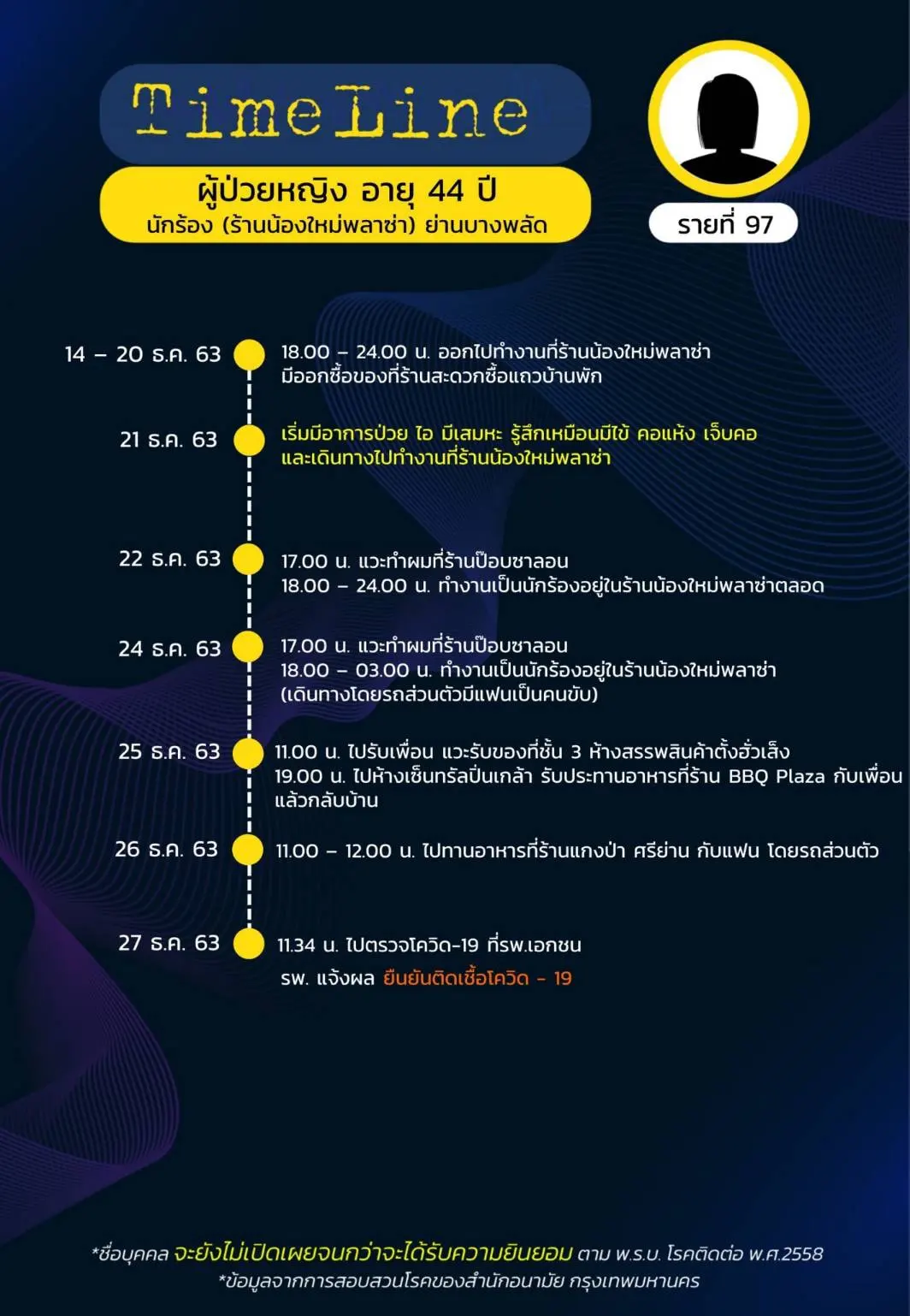 เปิดไทม์ไลน์ ผู้ติดเชื้อโควิดใน กทม. พบไปดูคอนเสิร์ต อัสนี วสันต์