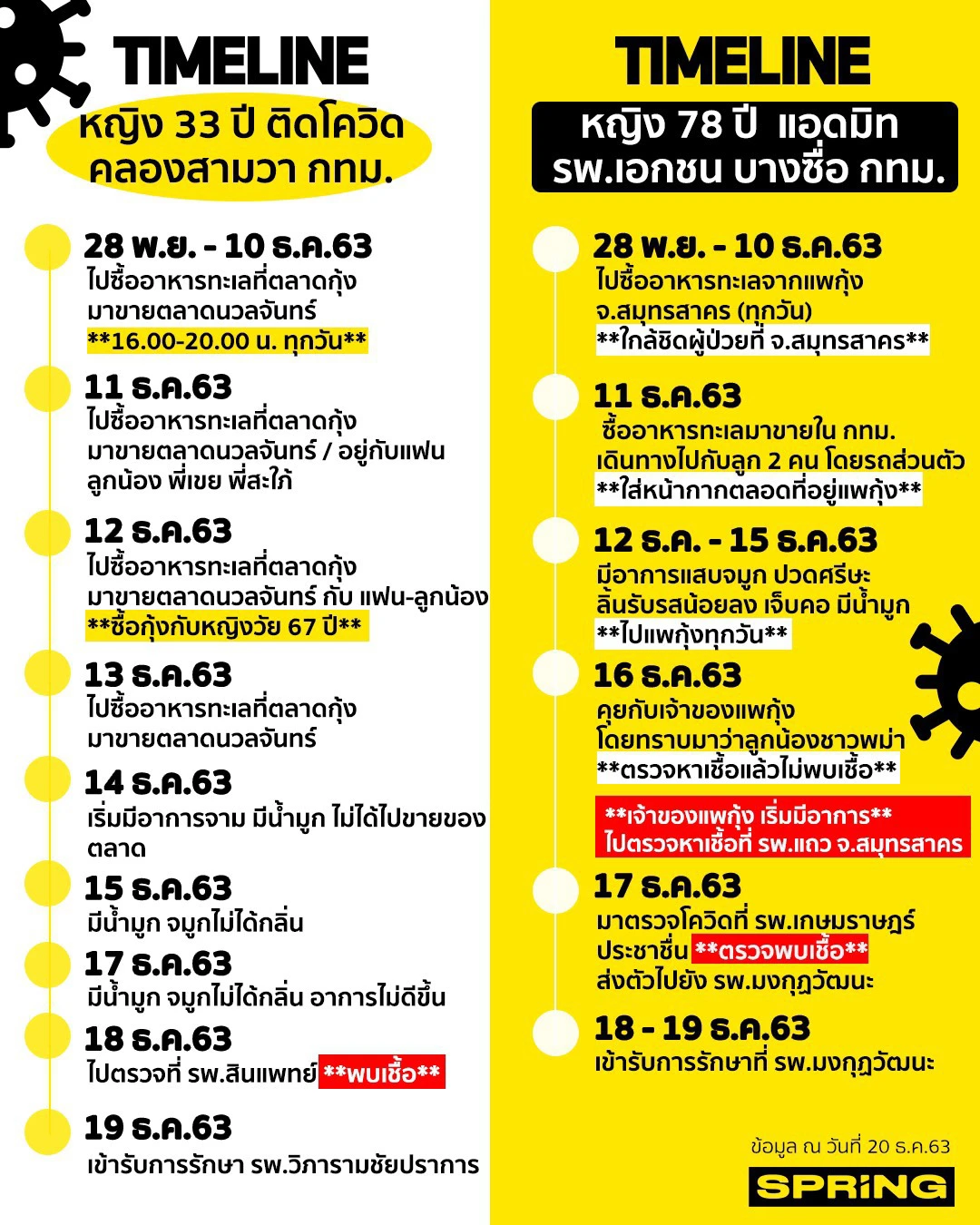 เผย 2 ไทม์ไลน์ ผู้ติดเชื้อโควิด-19 กทม. เชื่อมโยงเคส โควิดสมุทรสาคร