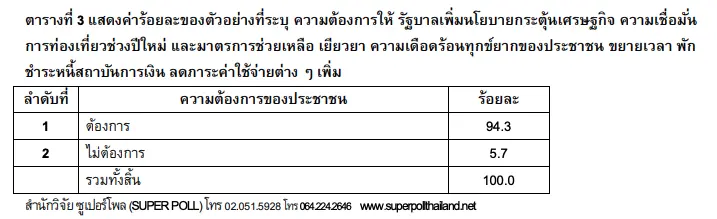 ประชาชน 98 % ระบุว่า เจ้าหน้าที่รัฐ ปล่อยปละละเลย การคัดกรองโควิด