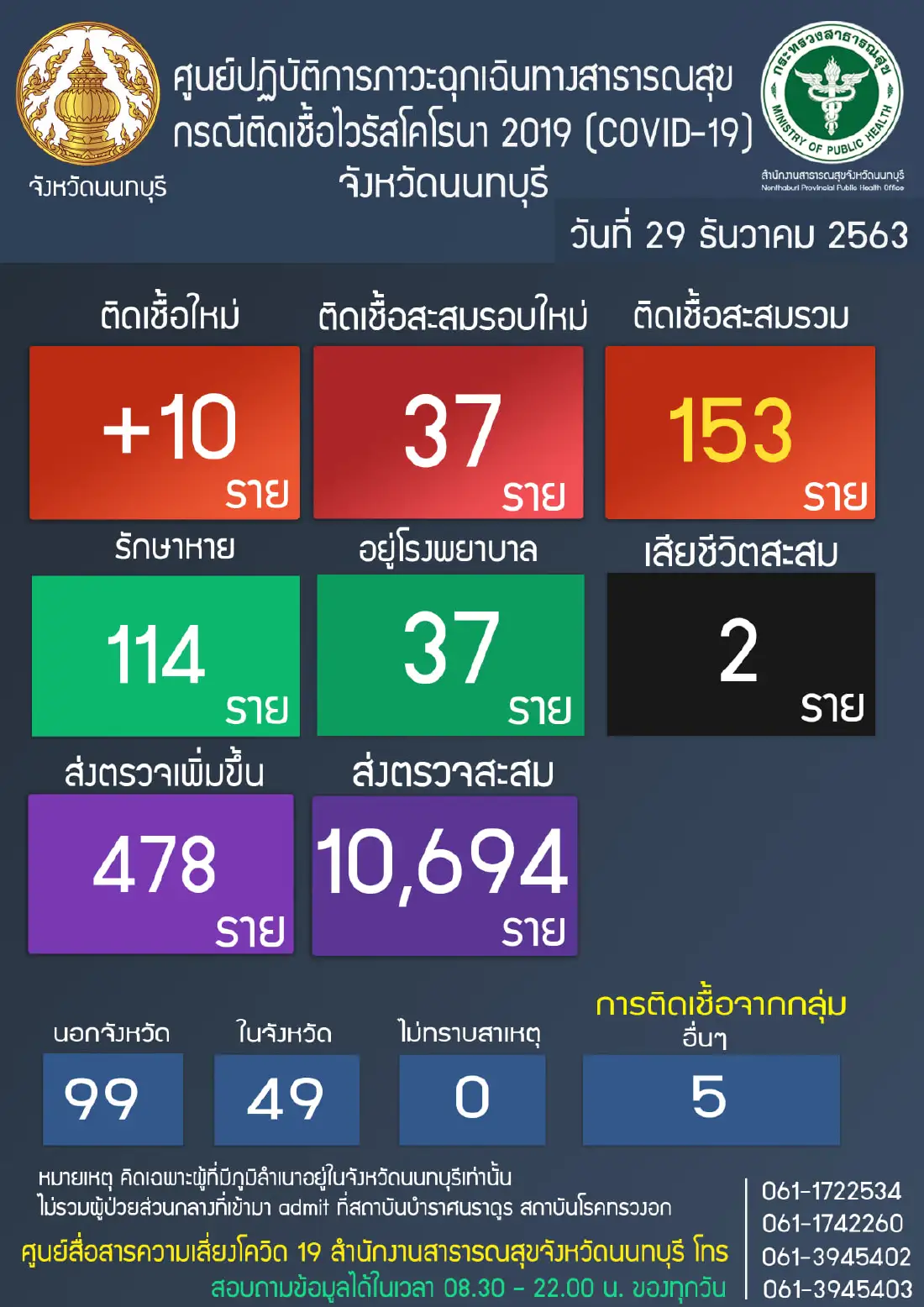"นนทบุรี" พบผู้ติดเชื้อโควิด (รอบใหม่) เพิ่ม 10 ราย รวมสะสม 37 ราย