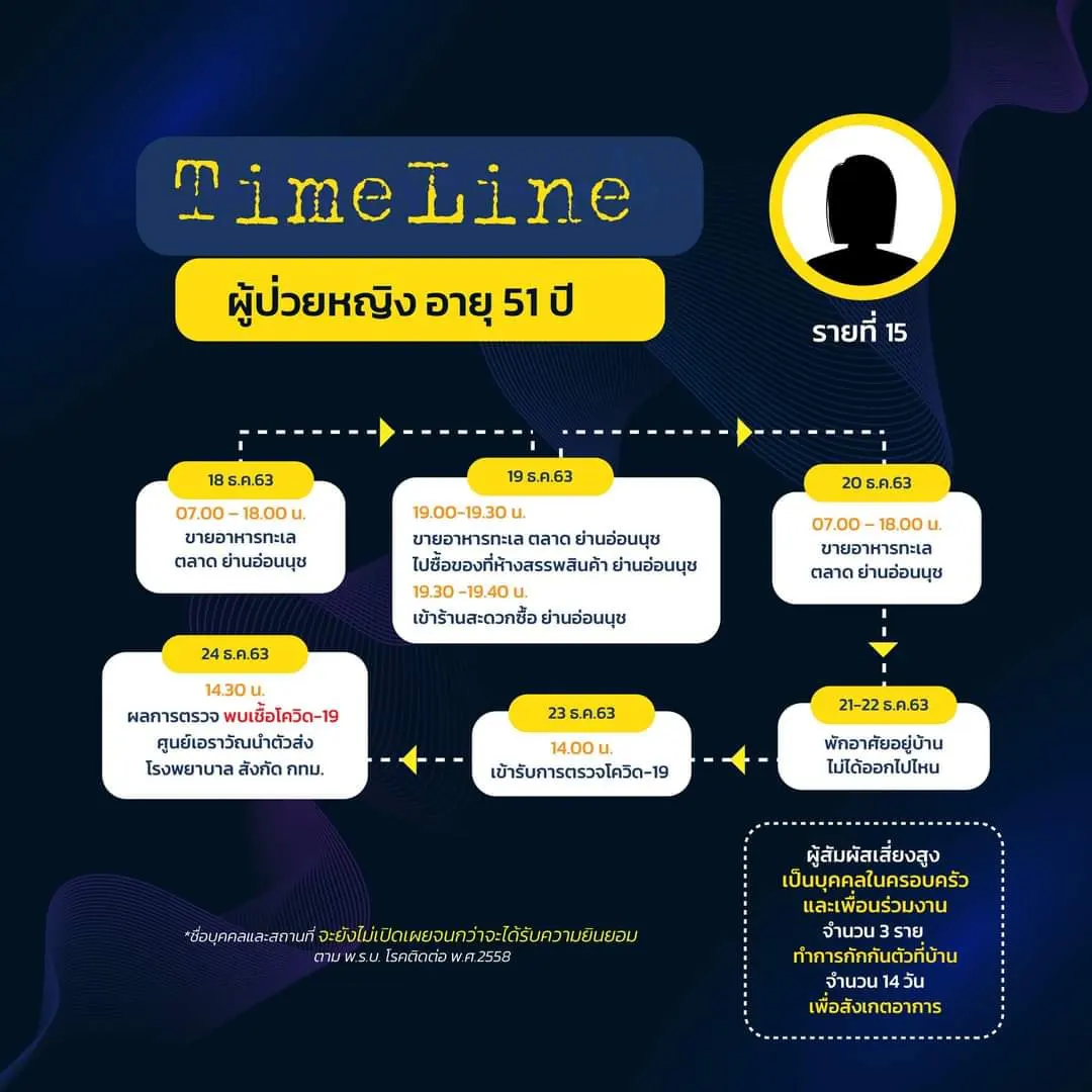 กทม.เปิดไทม์ไลน์ 8 ผู้ป่วยโควิด-19 รายใหม่ พบเดินห้าง