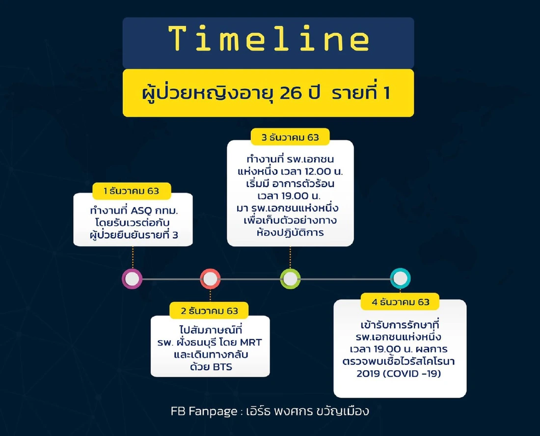 เปิดไทม์ไลน์ละเอียด! ผู้ป่วยโควิดในกทม. ทั้ง 5 ราย ไปทำอะไรที่ไหนบ้าง