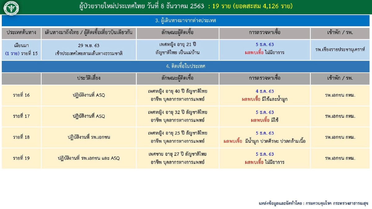 พบบุคลากรการแพทย์ กทม. ติดโควิด 4 ราย