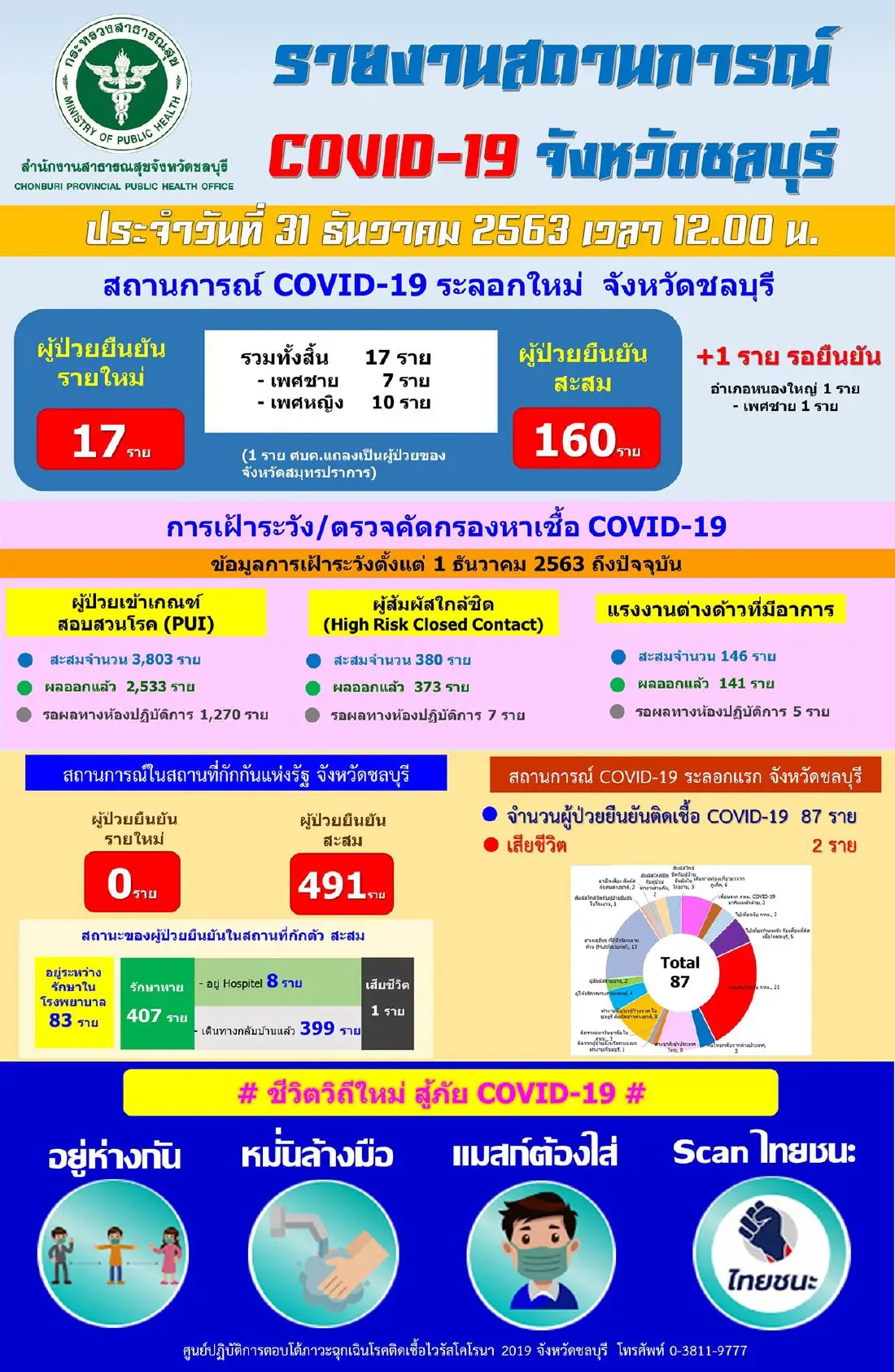 "ชลบุรี พบผู้ติดเชื้อโควิด (ระลอกใหม่) เพิ่ม 17 ราย สะสม 160 ราย