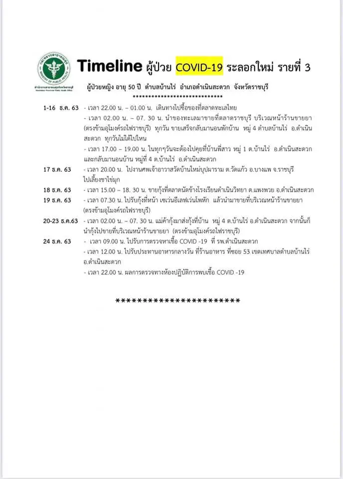 ราชบุรีผวา ติดโควิดเพิ่ม 4 รายพบมีเด็ก 10 ขวบป่วยด้วย