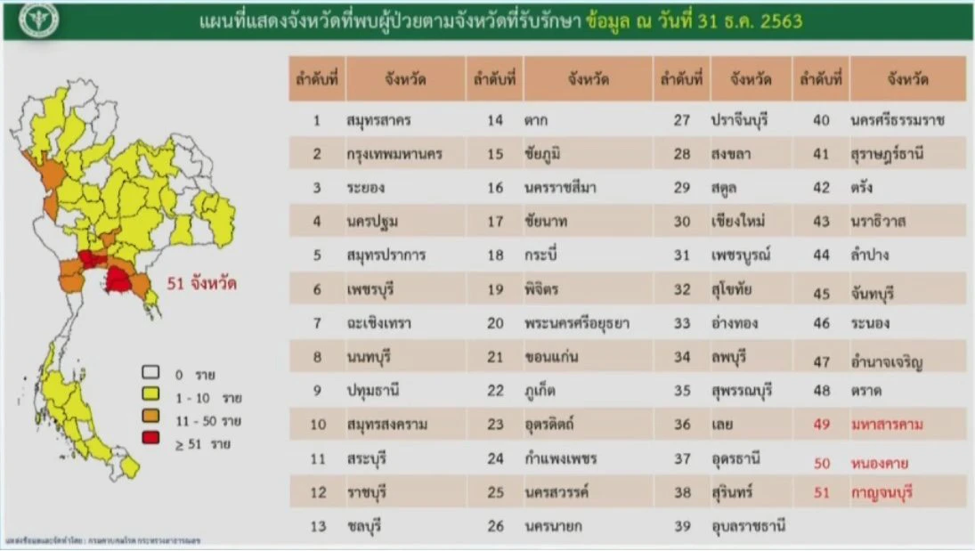 เปิดรายละเอียด 51 จังหวัด พบผู้ติดเชื้อโควิด-19 รอบใหม่
