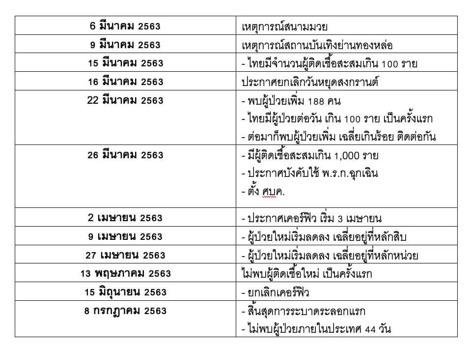 ทบทวนความทรงจำ โควิด – 19 ระบาดระลอกแรกในไทย