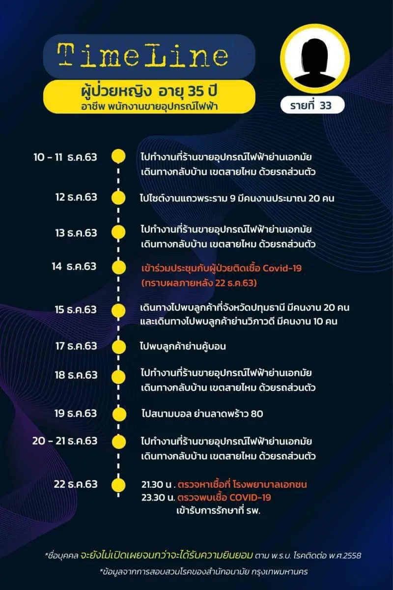 เปิดไทม์ไลน์ ผู้ติดเชื้อโควิดใน กทม. ล่าสุด พบเดินทางไปหลายพื้นที่