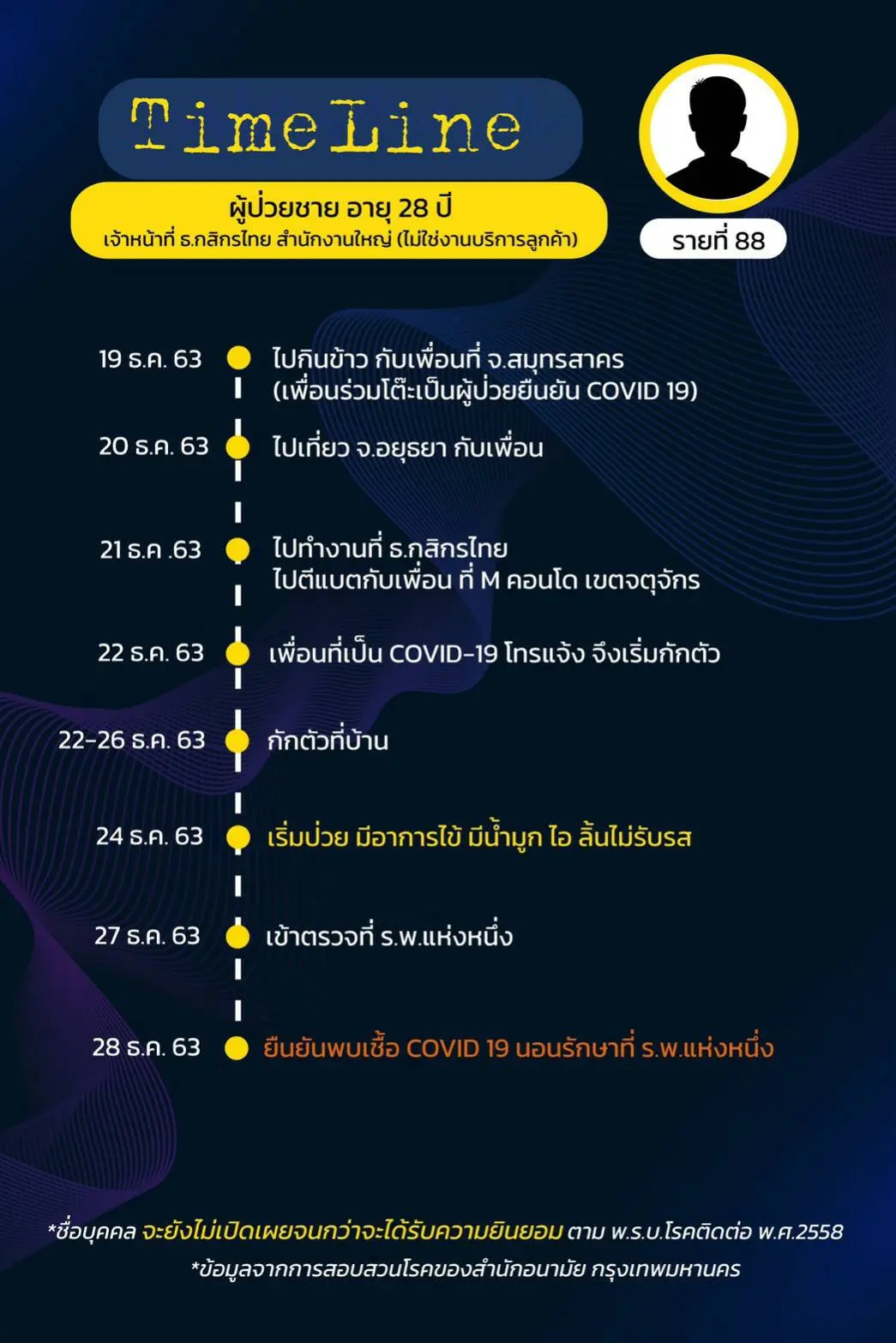 เปิดไทม์ไลน์ ผู้ติดเชื้อโควิดใน กทม. พบไปดูคอนเสิร์ต อัสนี วสันต์