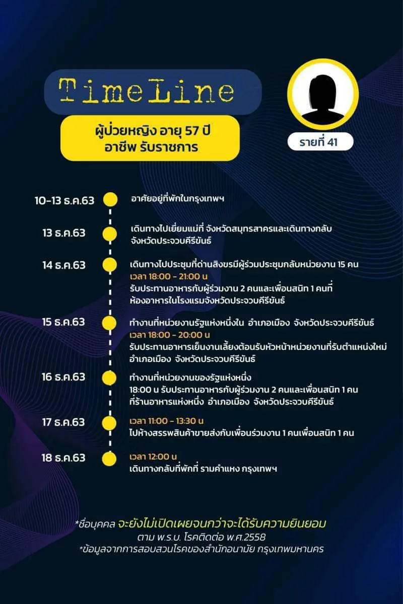 เปิดไทม์ไลน์ ผู้ติดเชื้อโควิดใน กทม. ล่าสุด พบเดินทางไปหลายพื้นที่