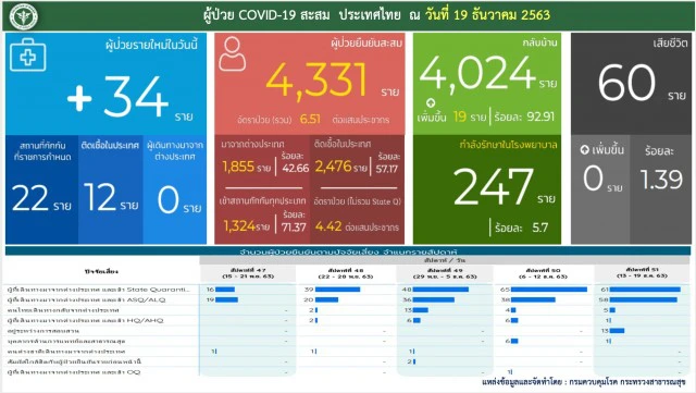 โควิด-19 วันนี้ ไทยยอดพุ่งพบผู้ป่วย 34 ราย ทั่วโลกทะลุ 76 ล้านคนแล้ว