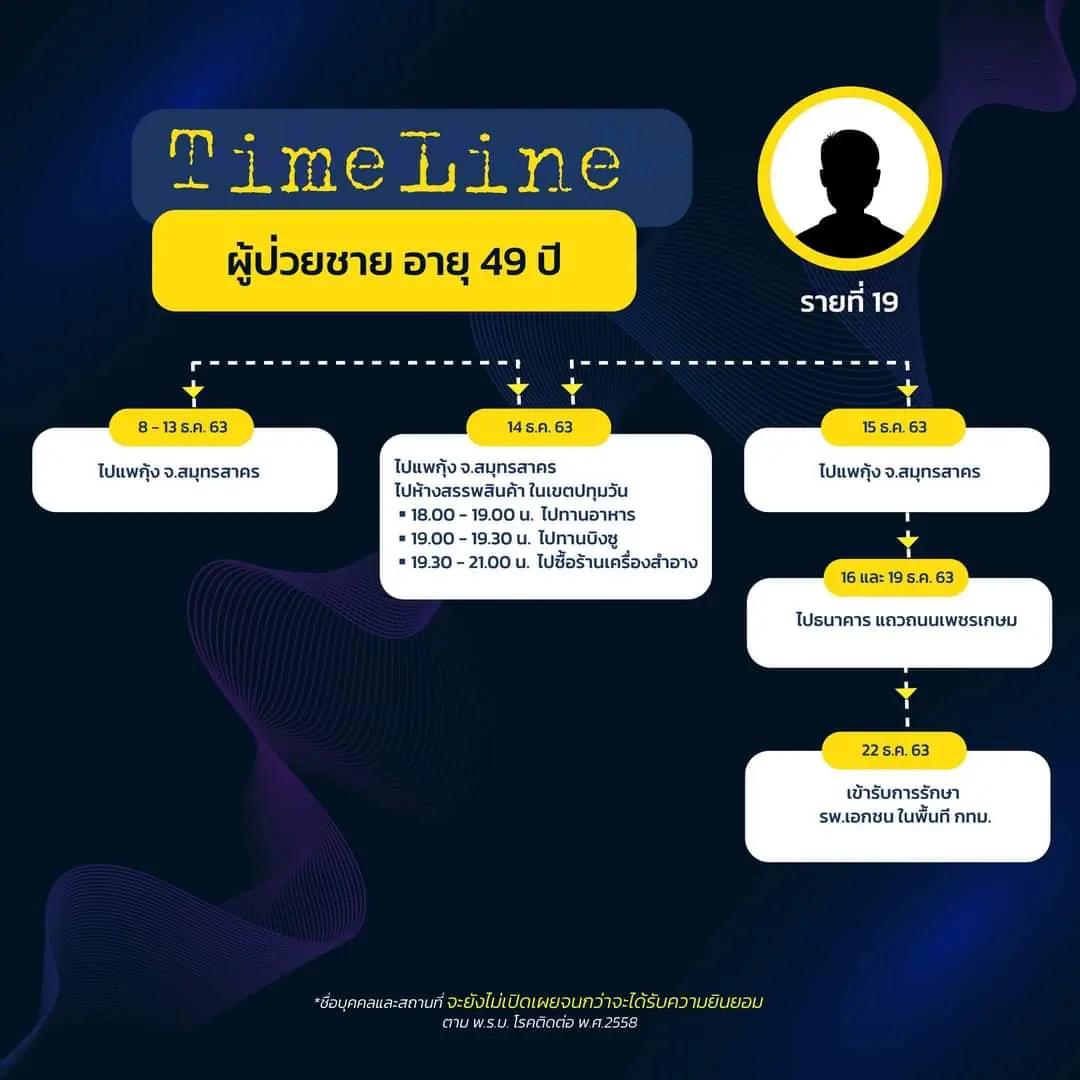 กทม.เปิดไทม์ไลน์ 8 ผู้ป่วยโควิด-19 รายใหม่ พบเดินห้าง