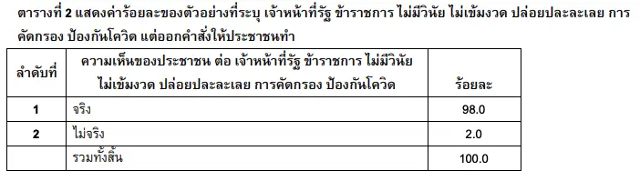 ประชาชน 98 % ระบุว่า เจ้าหน้าที่รัฐ ปล่อยปละละเลย การคัดกรองโควิด