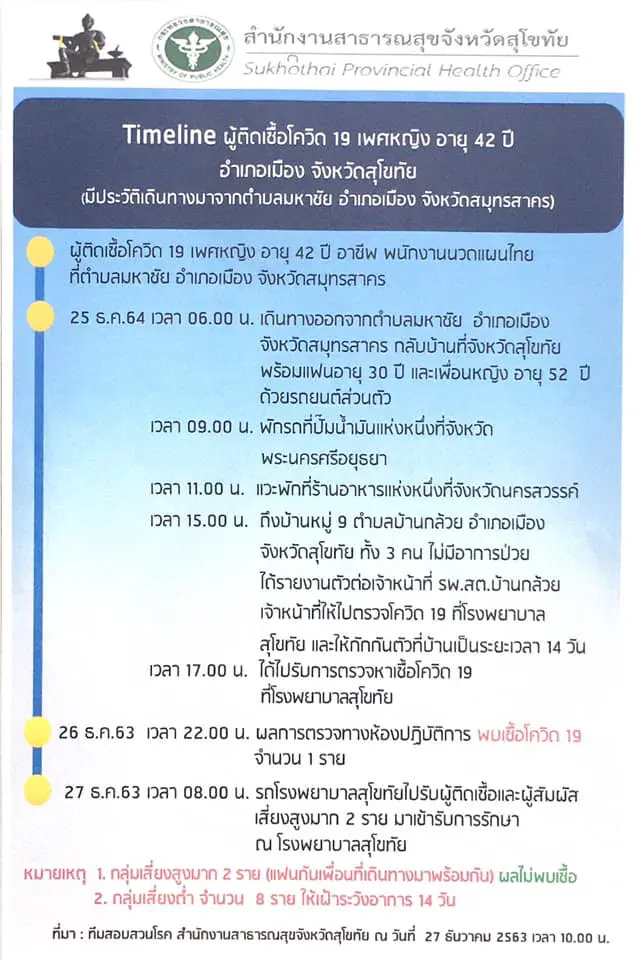 "สุโขทัย" พบผู้ติดเชื้อโควิด-19 รายแรกของจังหวัด เป็นพนักงานนวดแผนไทย