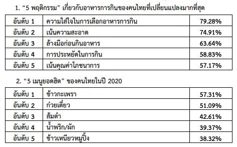 ข้าวกะเพรา เมนูยอดฮิตของไทย ปี 2020