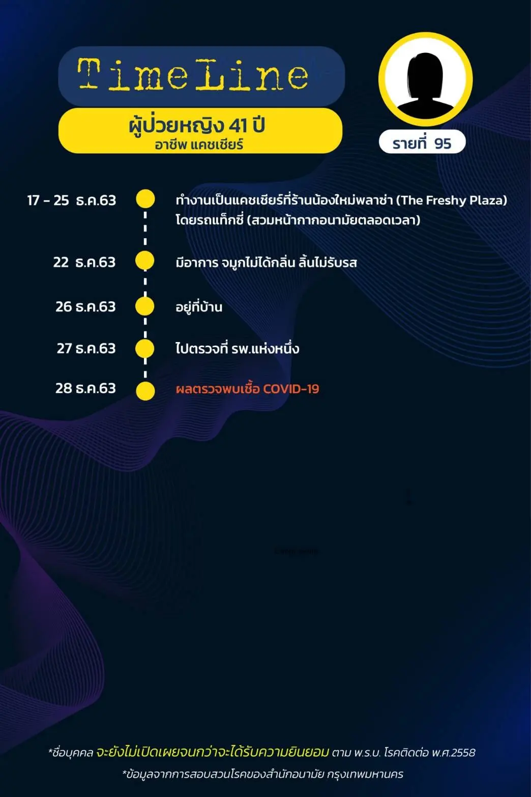 เปิดไทม์ไลน์ ผู้ติดเชื้อโควิดใน กทม. พบไปดูคอนเสิร์ต อัสนี วสันต์