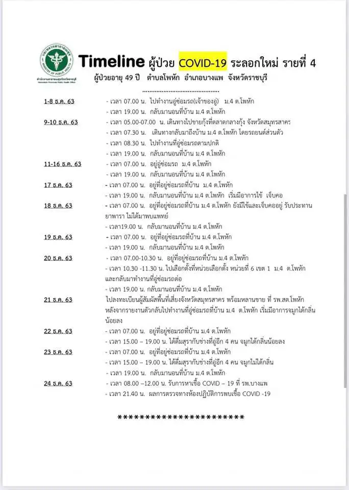 ราชบุรีผวา ติดโควิดเพิ่ม 4 รายพบมีเด็ก 10 ขวบป่วยด้วย