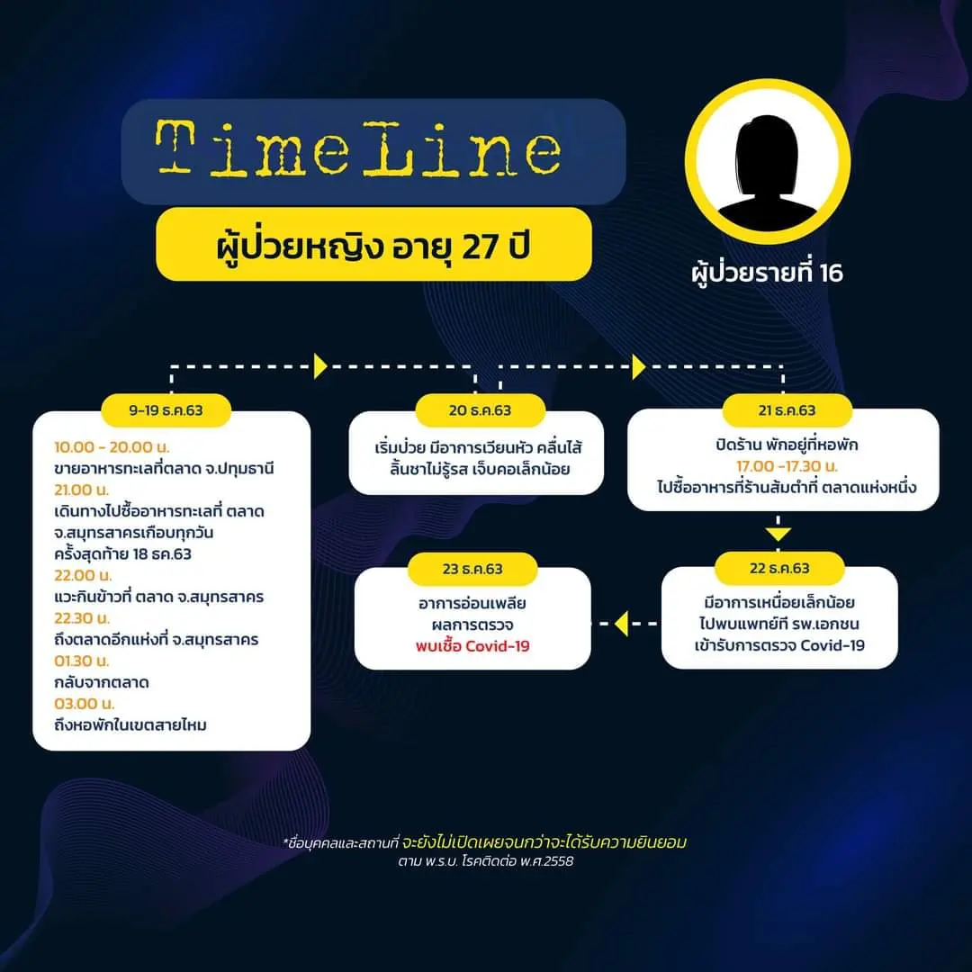 กทม.เปิดไทม์ไลน์ 8 ผู้ป่วยโควิด-19 รายใหม่ พบเดินห้าง