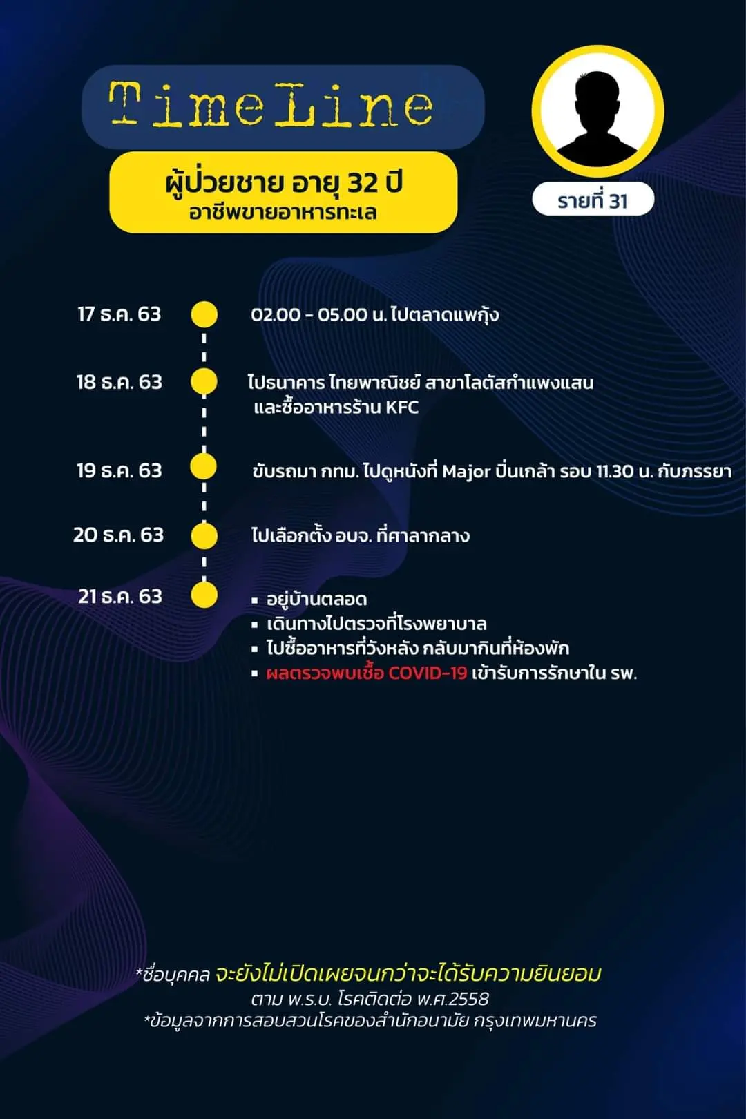 เปิดไทม์ไลน์ ผู้ติดเชื้อโควิดใน กทม. ล่าสุด พบเดินทางไปหลายพื้นที่