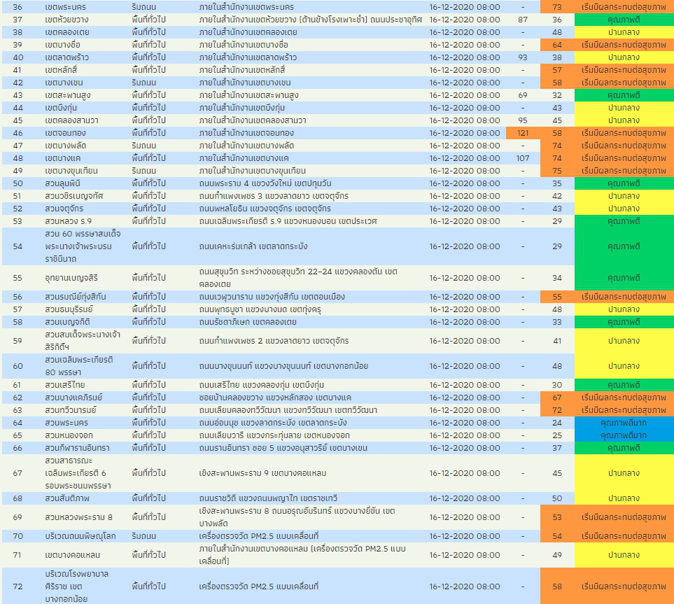 PM2.5 เช้านี้กรุงเทพ ดีขึ้น หลายเขตคุณภาพอากาศปานกลางถึงขั้นดีมาก