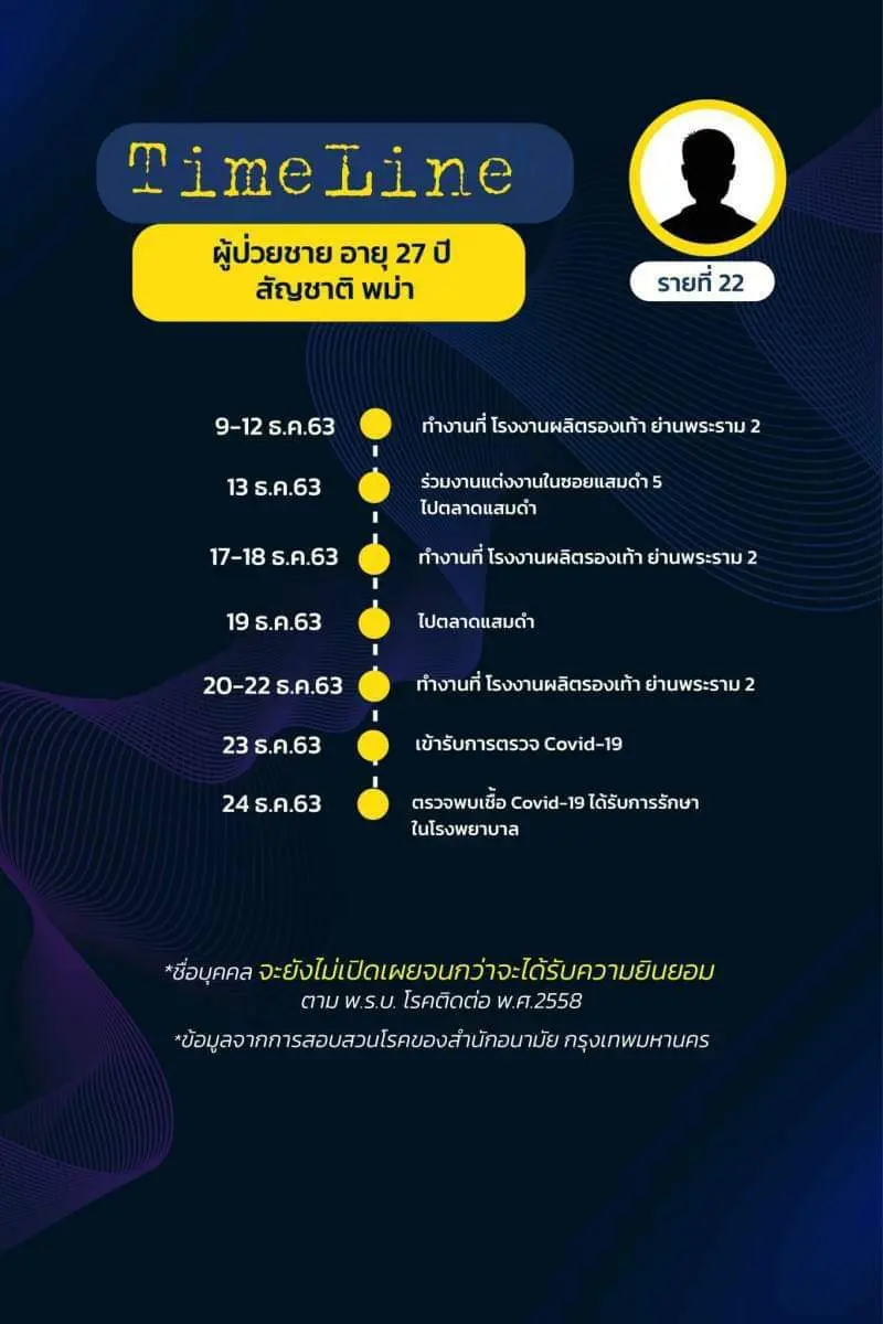 เปิดไทม์ไลน์ ผู้ติดเชื้อโควิดใน กทม. ล่าสุด พบเดินทางไปหลายพื้นที่
