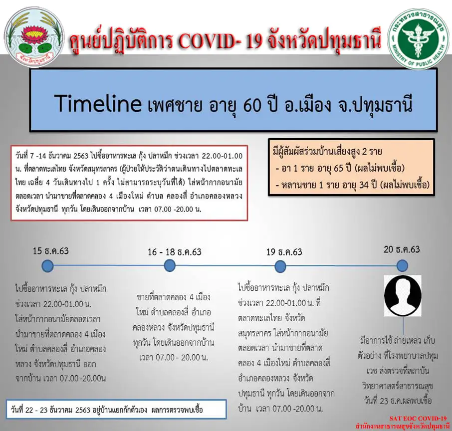 เผยไทม์ไลน์ผู้ติดเชื้อโควิด-19 "ปทุมธานี" รายใหม่ 2 ราย