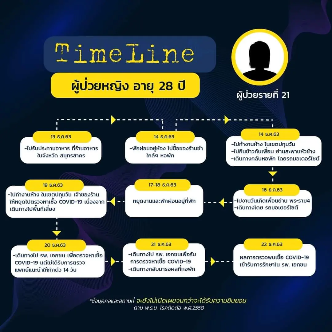 กทม.เปิดไทม์ไลน์ 8 ผู้ป่วยโควิด-19 รายใหม่ พบเดินห้าง