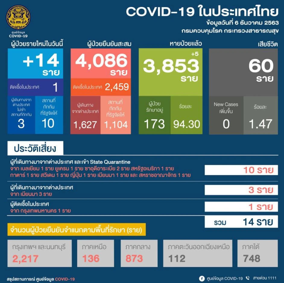 ศบค. ปรับยอดติดเชื้อโควิดวันนี้เหลือ 1 รายแค่บุคลากรทางการแพทย์