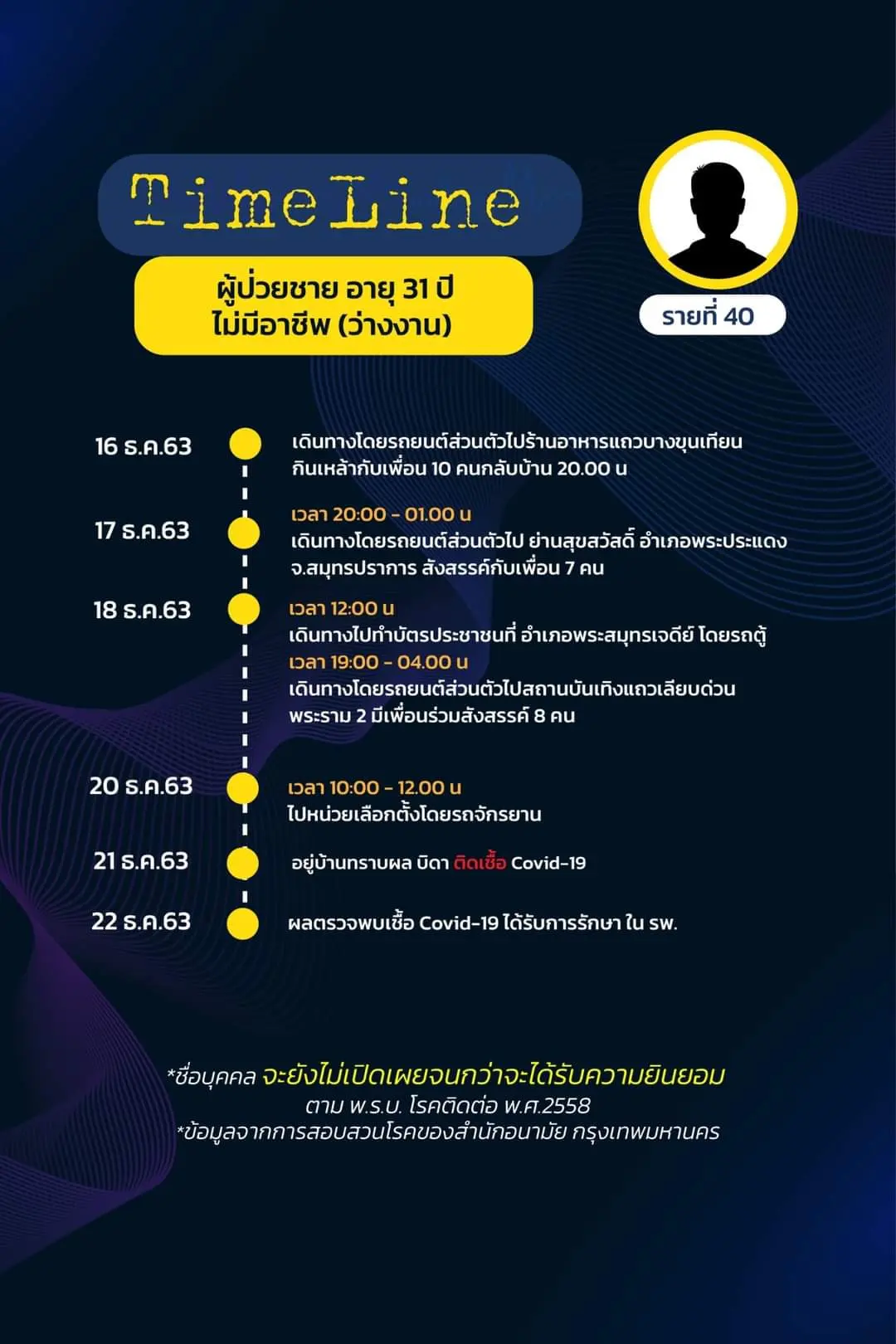 เปิดไทม์ไลน์ ผู้ติดเชื้อโควิดใน กทม. ล่าสุด พบเดินทางไปหลายพื้นที่