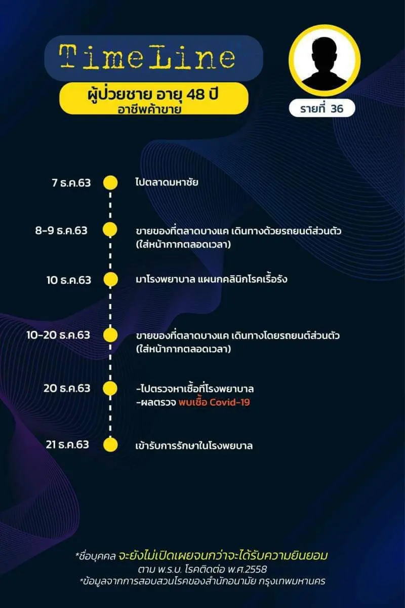 เปิดไทม์ไลน์ ผู้ติดเชื้อโควิดใน กทม. ล่าสุด พบเดินทางไปหลายพื้นที่