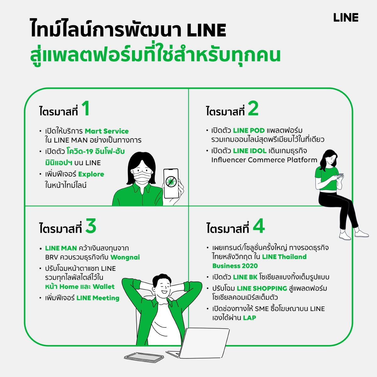 LINE โชว์แกร่ง นำคนไทยปรับตัวสู้ COVID เปิดบทสรุปเส้นทางความสําเร็จ ส่งท้ายปี 63