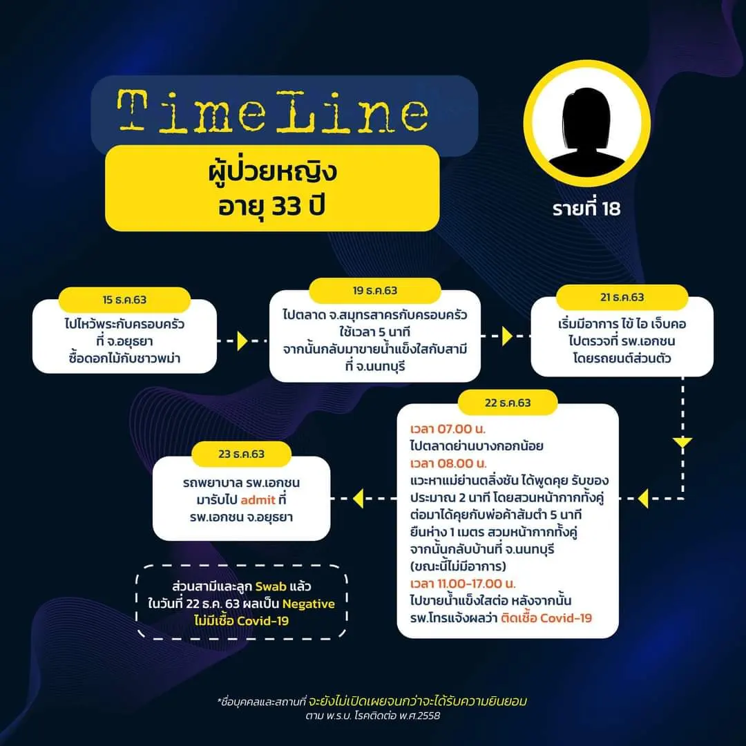 กทม.เปิดไทม์ไลน์ 8 ผู้ป่วยโควิด-19 รายใหม่ พบเดินห้าง