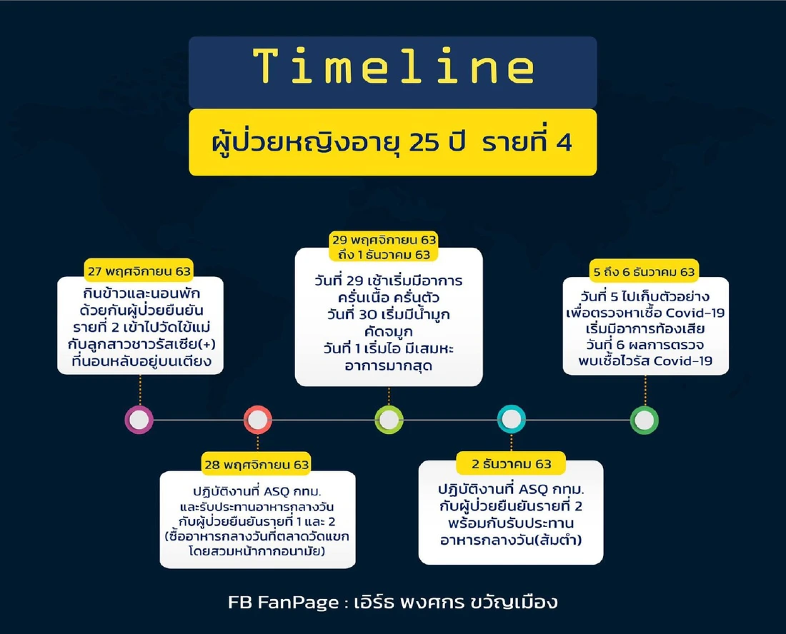 เปิดไทม์ไลน์ละเอียด! ผู้ป่วยโควิดในกทม. ทั้ง 5 ราย ไปทำอะไรที่ไหนบ้าง
