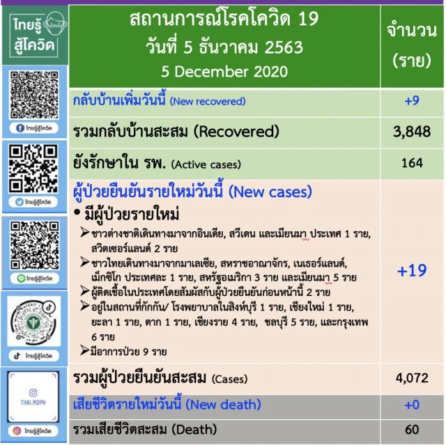"อนุทิน" ยันไม่มีการล็อกดาวน์ประเทศ - ไม่ปิดจังหวัดที่พบผู้ติดเชื้อโควิด-19