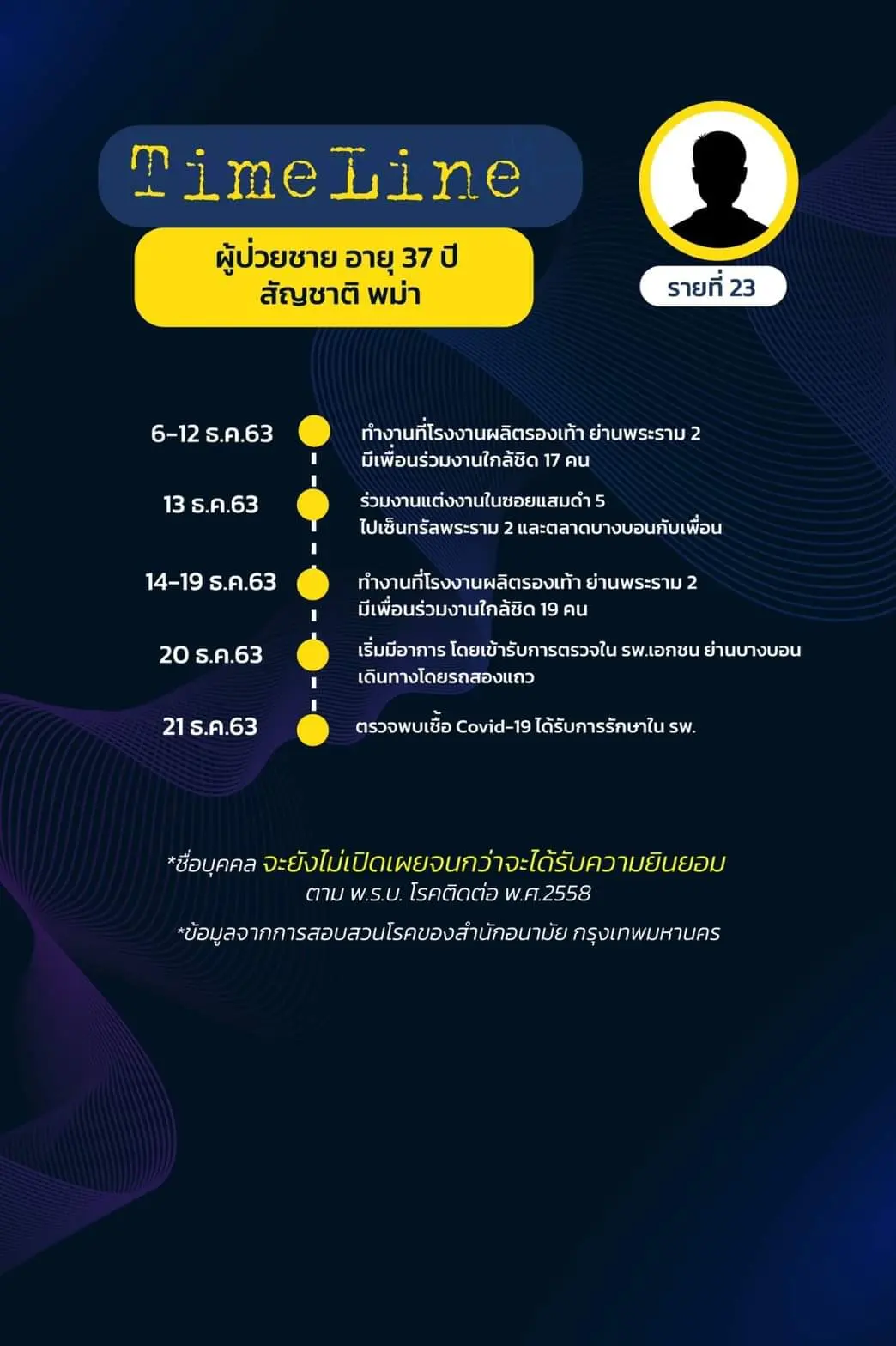 เปิดไทม์ไลน์ ผู้ติดเชื้อโควิดใน กทม. ล่าสุด พบเดินทางไปหลายพื้นที่