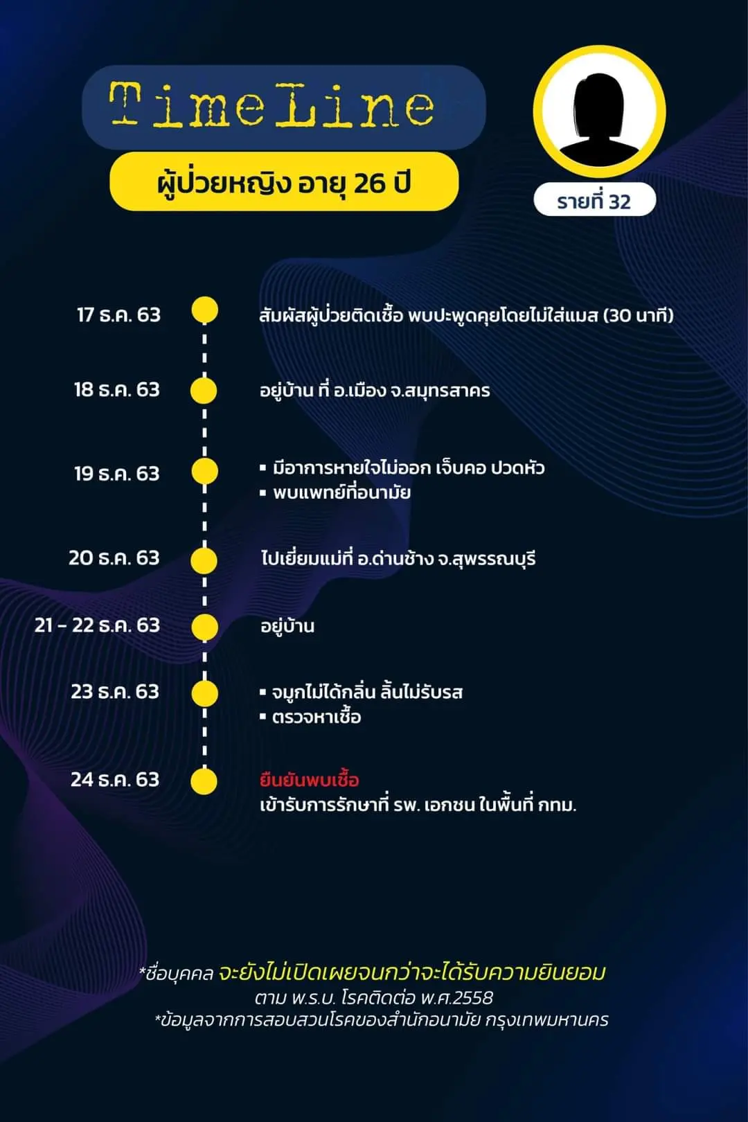 เปิดไทม์ไลน์ ผู้ติดเชื้อโควิดใน กทม. ล่าสุด พบเดินทางไปหลายพื้นที่