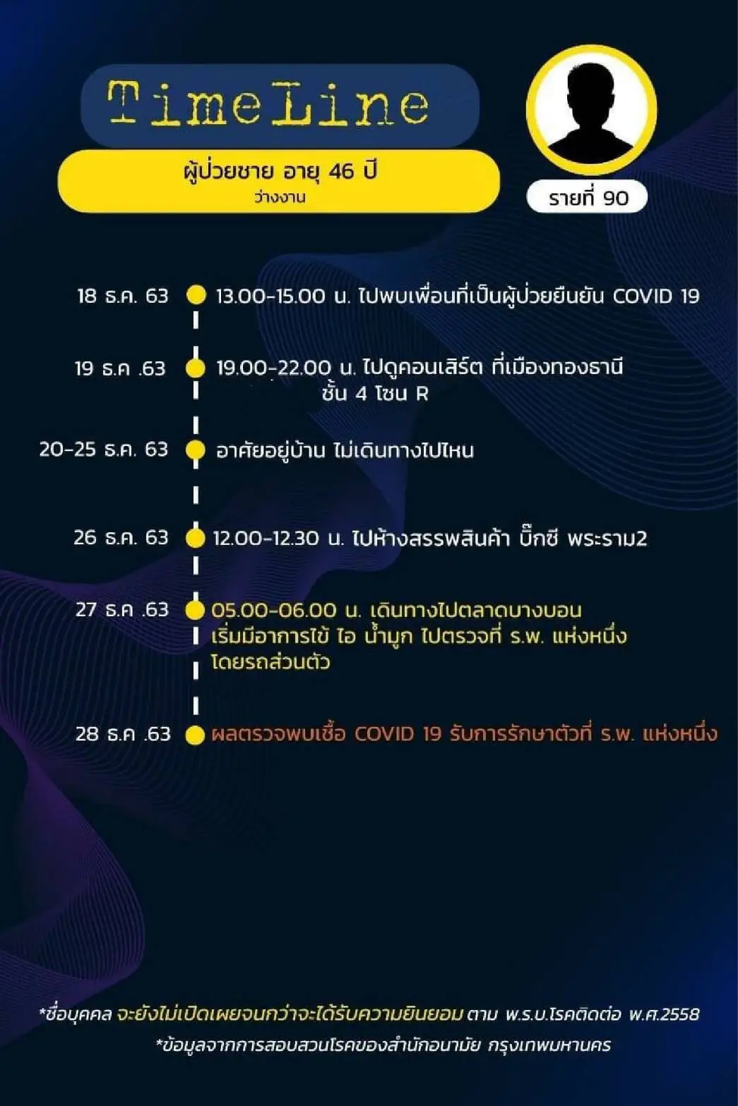เปิดไทม์ไลน์ ผู้ติดเชื้อโควิดใน กทม. พบไปดูคอนเสิร์ต อัสนี วสันต์