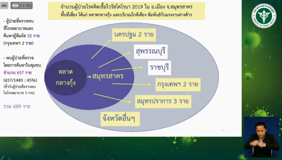 Breaking News : สมุทรสาคร พบผู้ติดเชื้อเพิ่มอีก  689 ราย