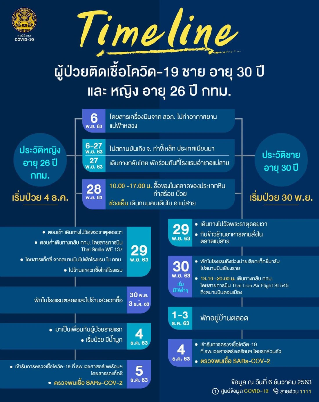 ศบค. ปรับยอดติดเชื้อโควิดวันนี้เหลือ 1 รายแค่บุคลากรทางการแพทย์