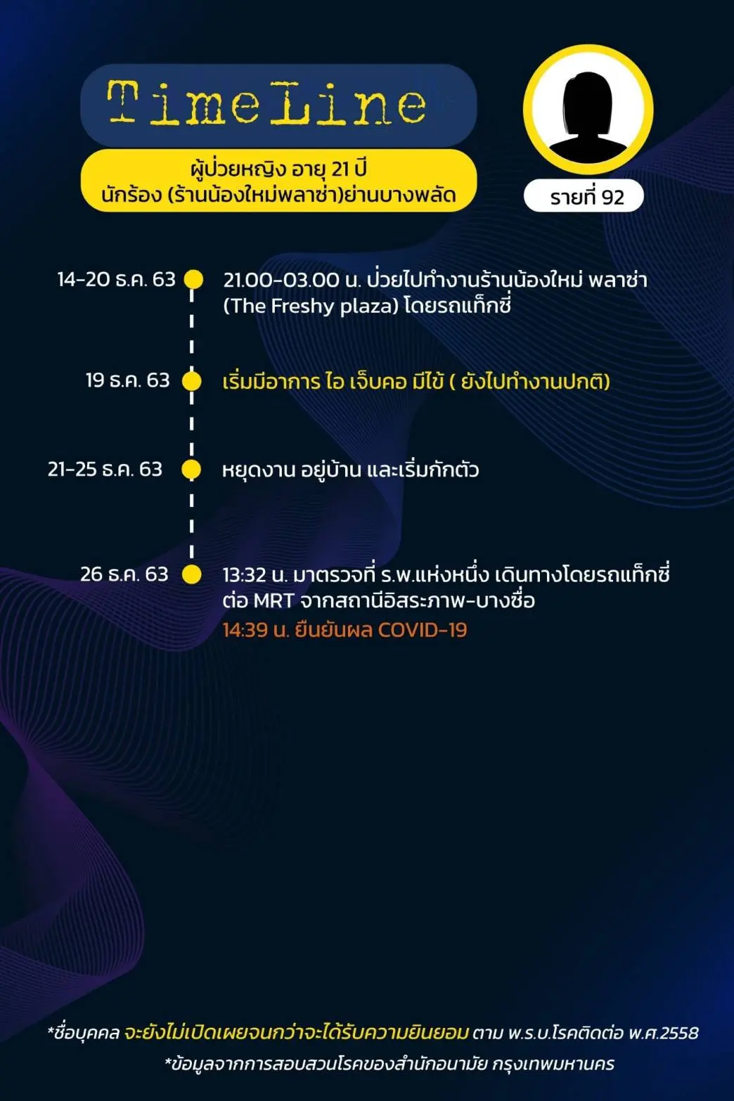 เปิดไทม์ไลน์ ผู้ติดเชื้อโควิดใน กทม. พบไปดูคอนเสิร์ต อัสนี วสันต์
